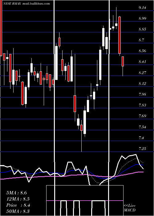 Daily chart ReMax