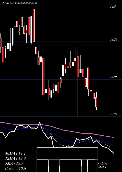 Daily chart RivernorthOpportunistic