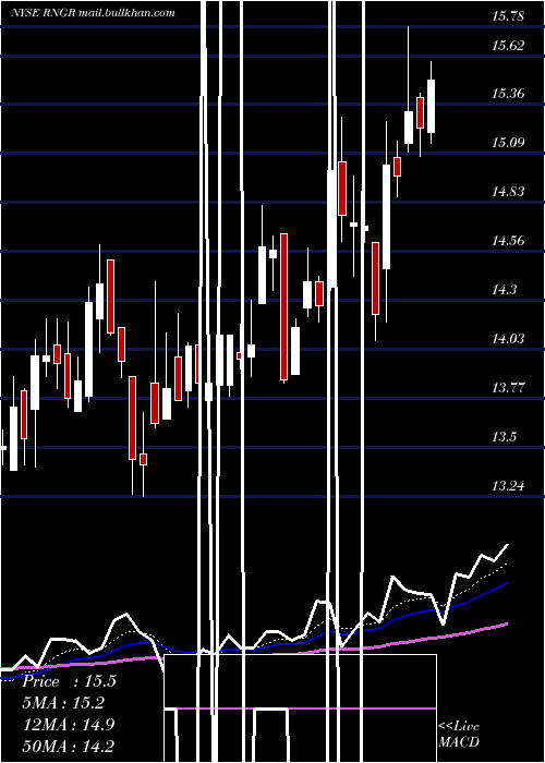  Daily chart RangerEnergy