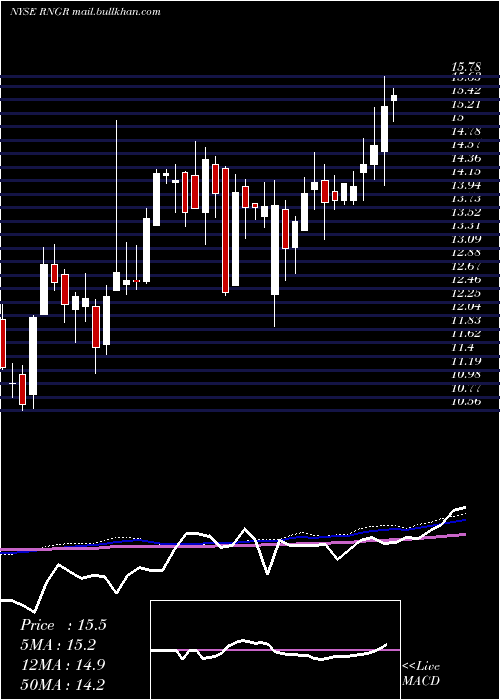  weekly chart RangerEnergy