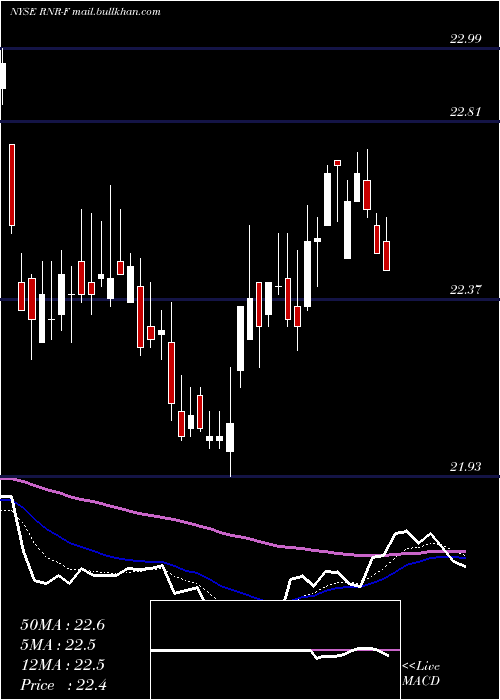  Daily chart RenaissancereHoldings