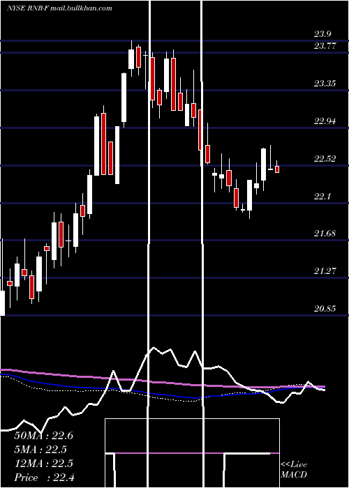  weekly chart RenaissancereHoldings