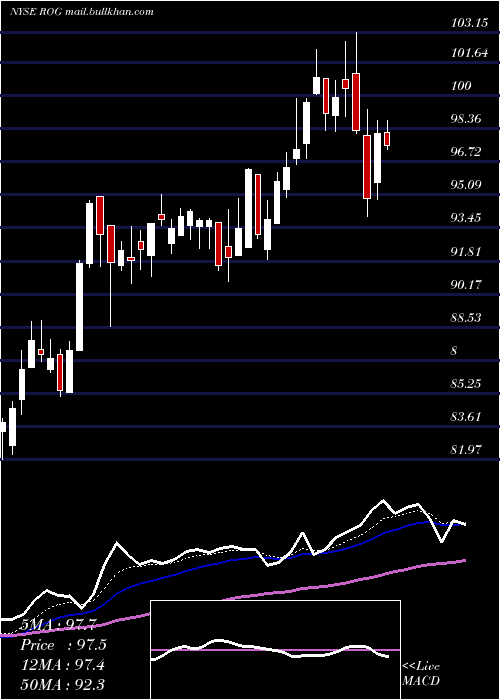  Daily chart RogersCorporation