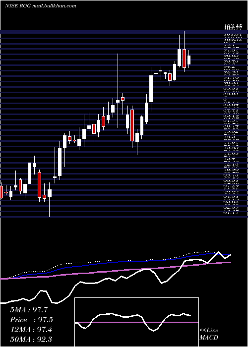  weekly chart RogersCorporation