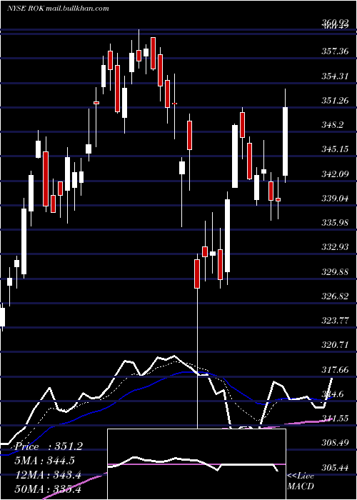  Daily chart RockwellAutomation