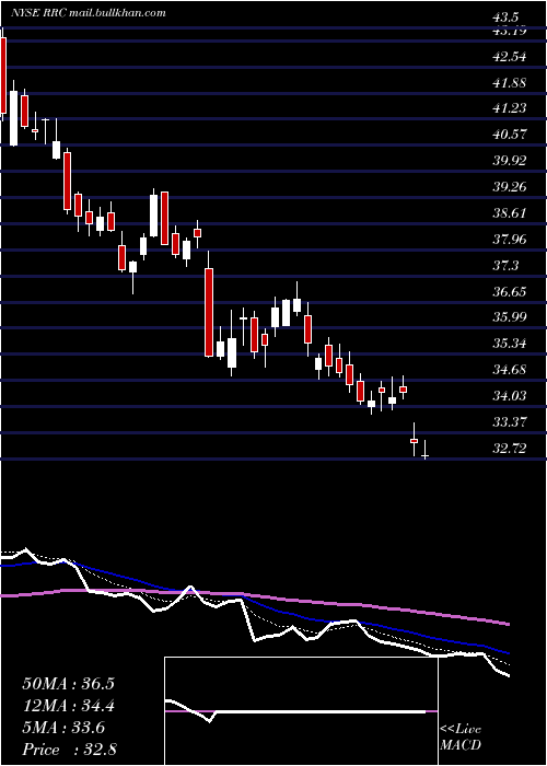  Daily chart RangeResources