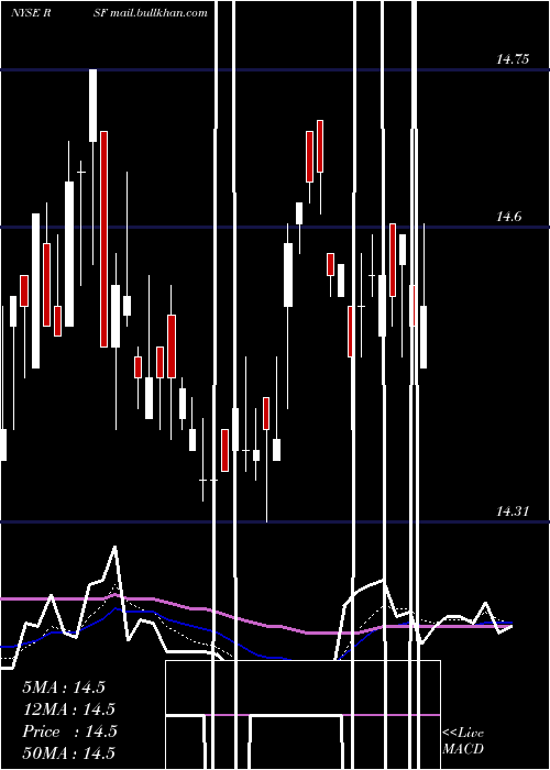  Daily chart RivernorthMarketplace