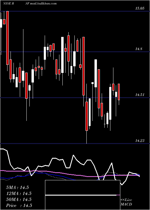  weekly chart RivernorthMarketplace