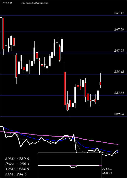  Daily chart RepublicServices