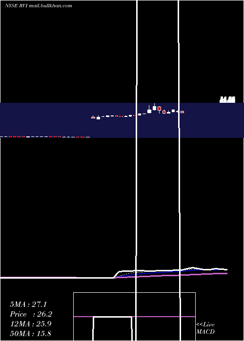  Daily chart RetailValue