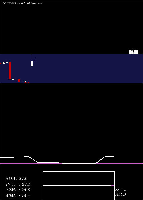  monthly chart RetailValue