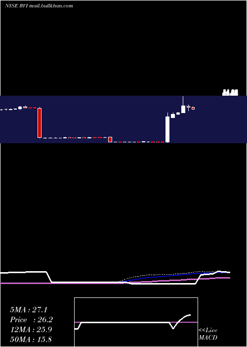 weekly chart RetailValue