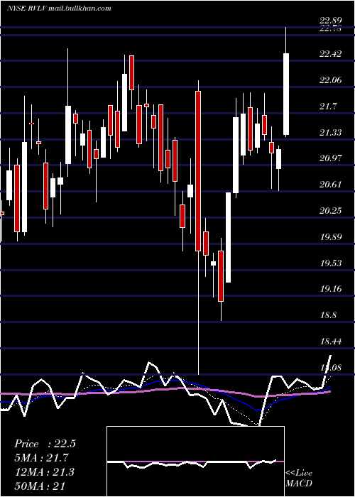  Daily chart RevolveGroup