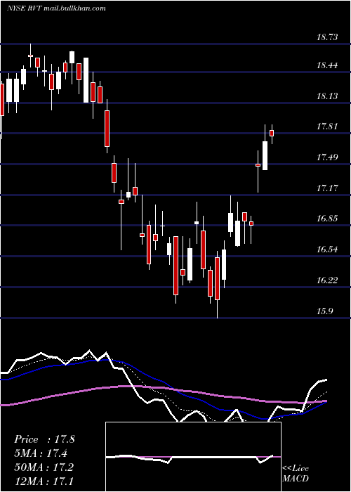  Daily chart RoyceValue