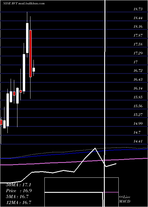  monthly chart RoyceValue