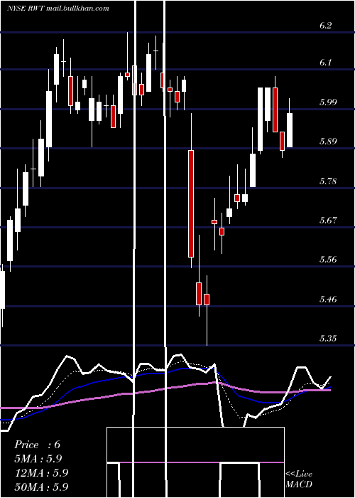  Daily chart RedwoodTrust
