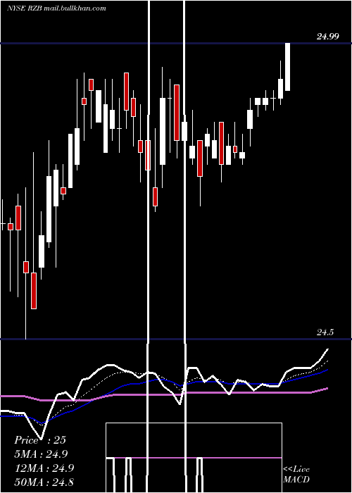  Daily chart ReinsuranceGroup