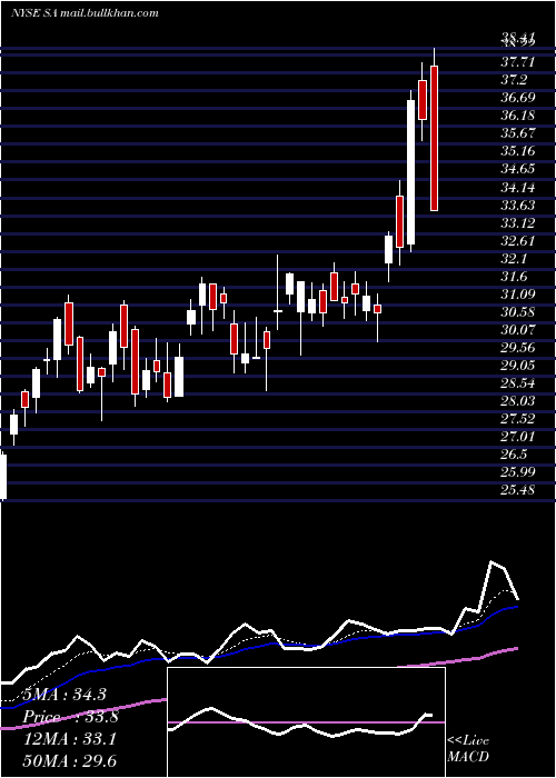  Daily chart SeabridgeGold