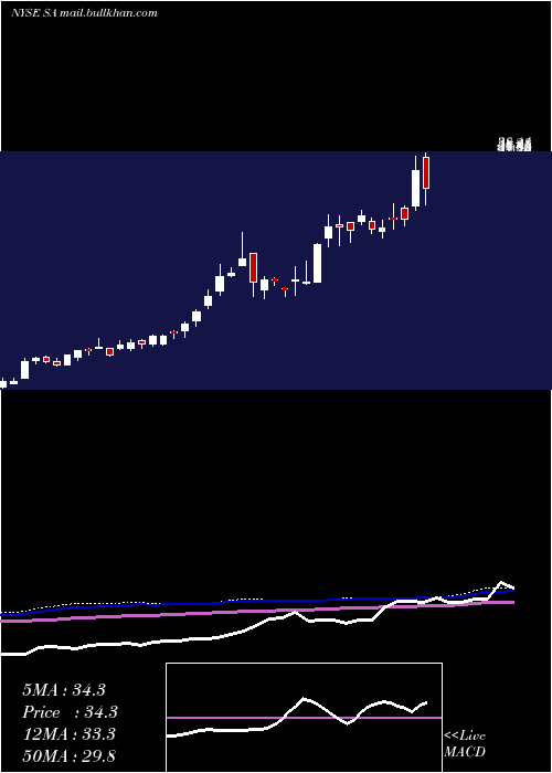  weekly chart SeabridgeGold