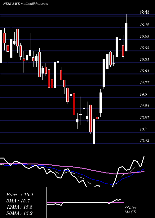  Daily chart SafeholdInc