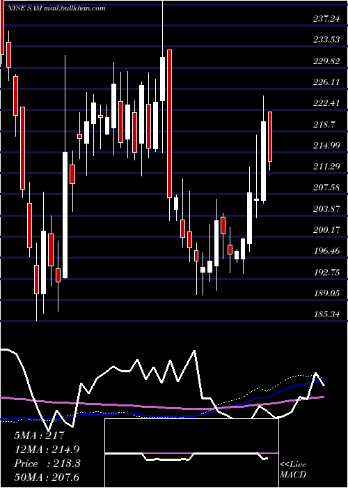  weekly chart BostonBeer