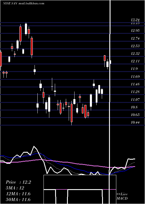  Daily chart BancoSantander