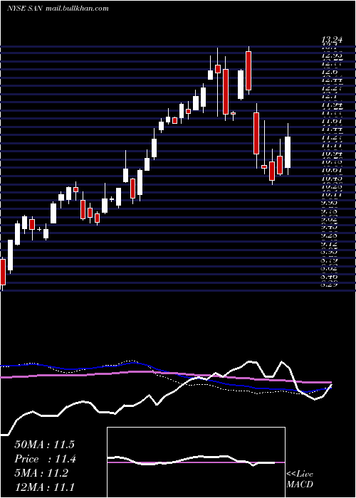  weekly chart BancoSantander