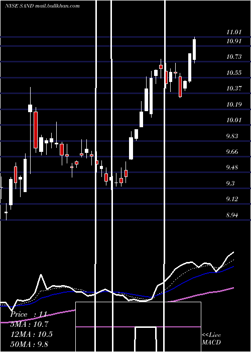  Daily chart SandstormGold