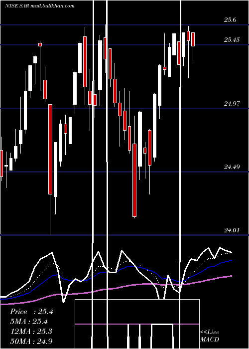  Daily chart SaratogaInvestment