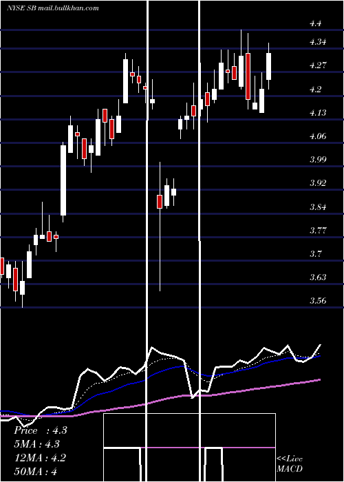  Daily chart SafeBulkers
