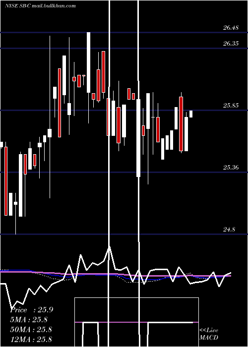  weekly chart SafeBulkers