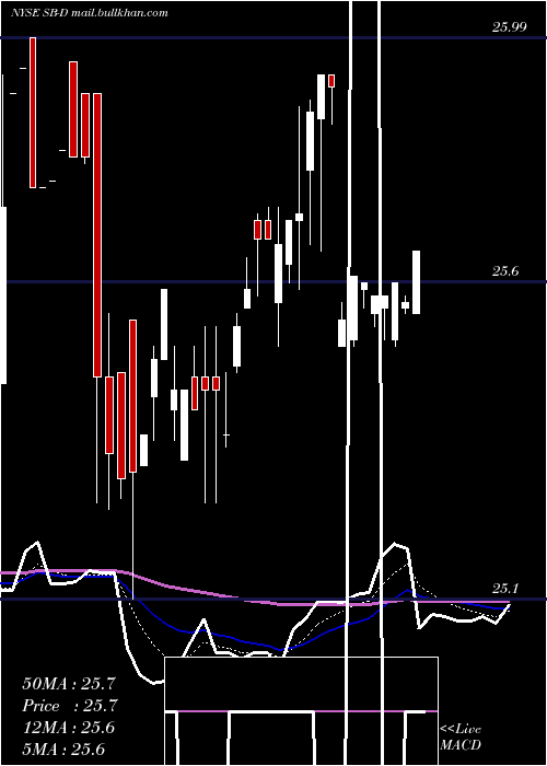  Daily chart SafeBulkers