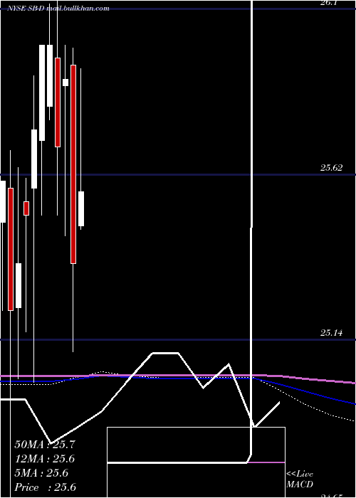  monthly chart SafeBulkers