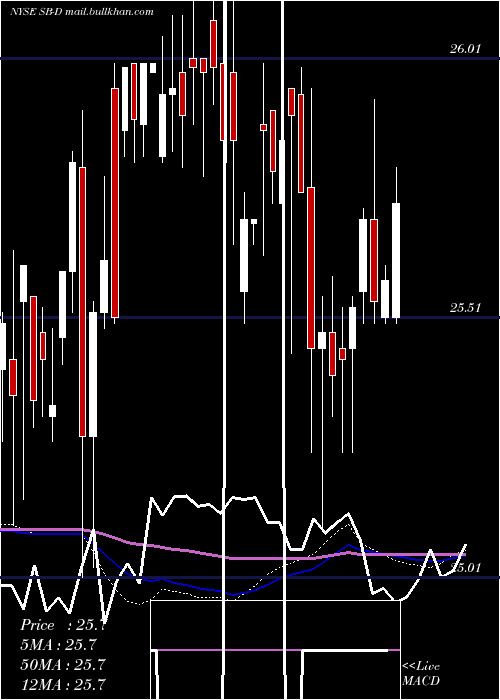  weekly chart SafeBulkers