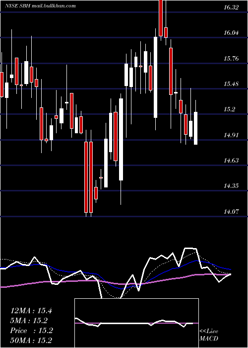  Daily chart SallyBeauty