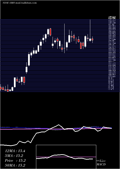  weekly chart SallyBeauty