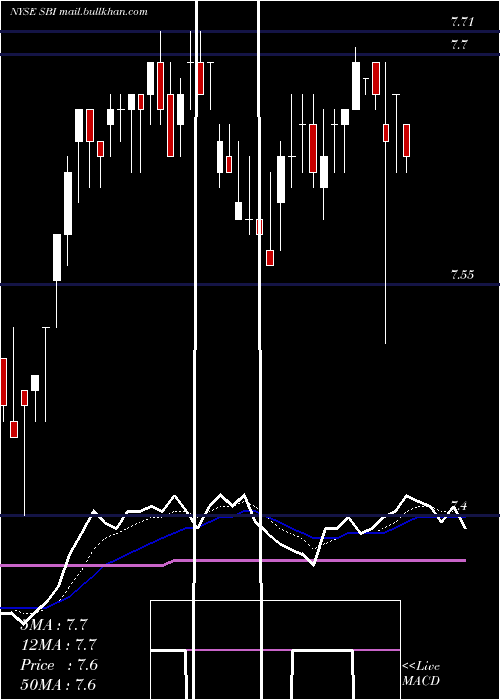  Daily chart WesternAsset
