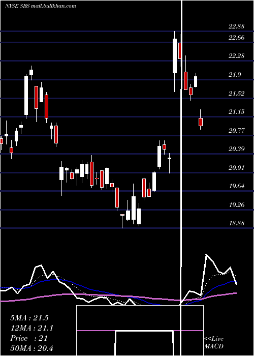  Daily chart CompanhiaDe