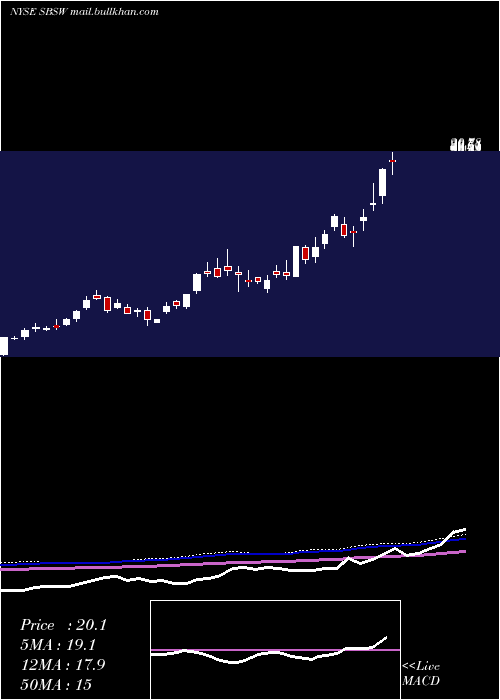  weekly chart SibanyeGold