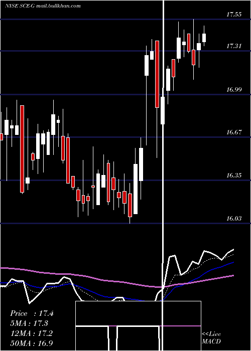  Daily chart SceTrust
