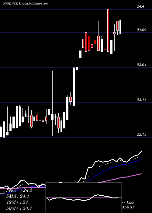  Daily chart ScrTr