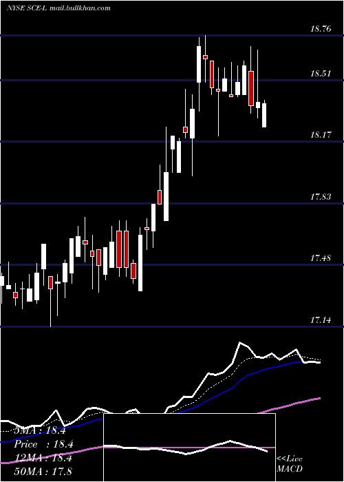  Daily chart SceTrust
