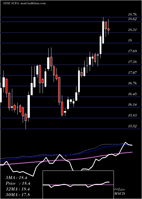  weekly chart SceTrust