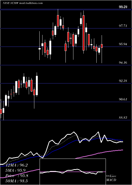  Daily chart CharlesSchwab