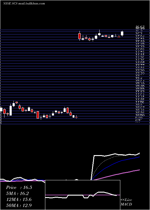  Daily chart SteelcaseInc