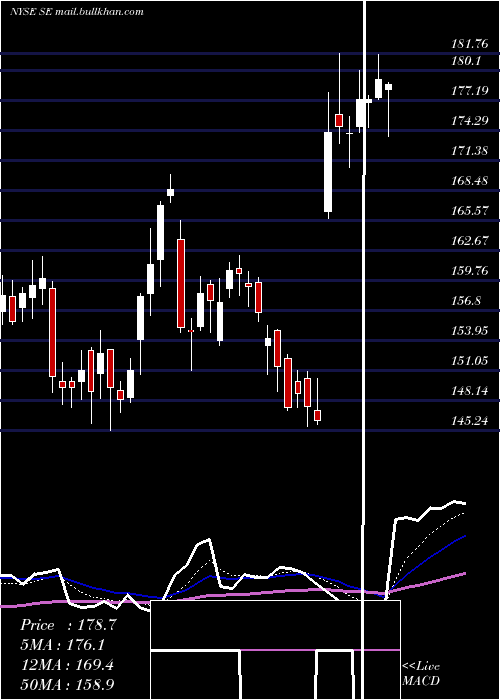  Daily chart Sea