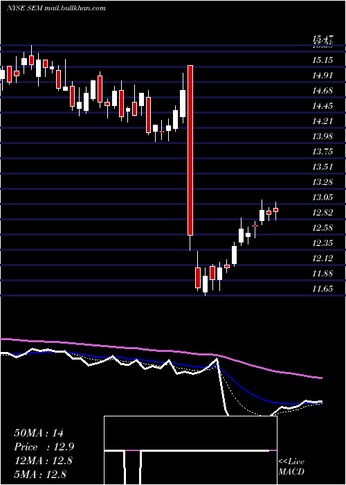  Daily chart SelectMedical