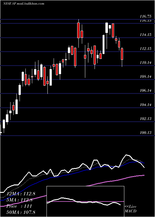  Daily chart StifelFinancial