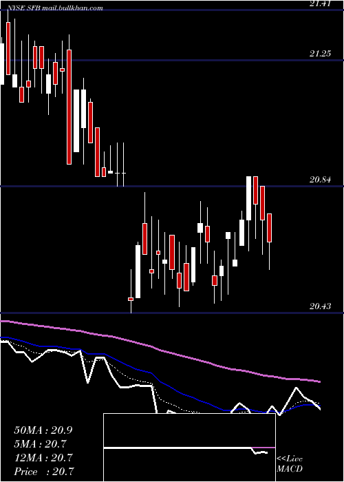  Daily chart StifelFinancial