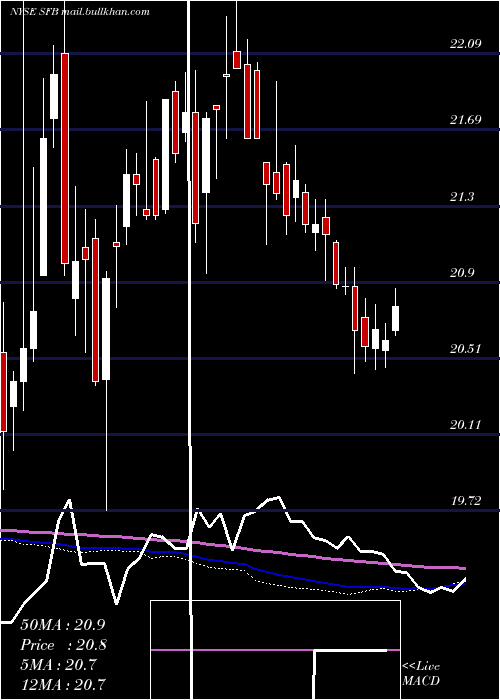  weekly chart StifelFinancial